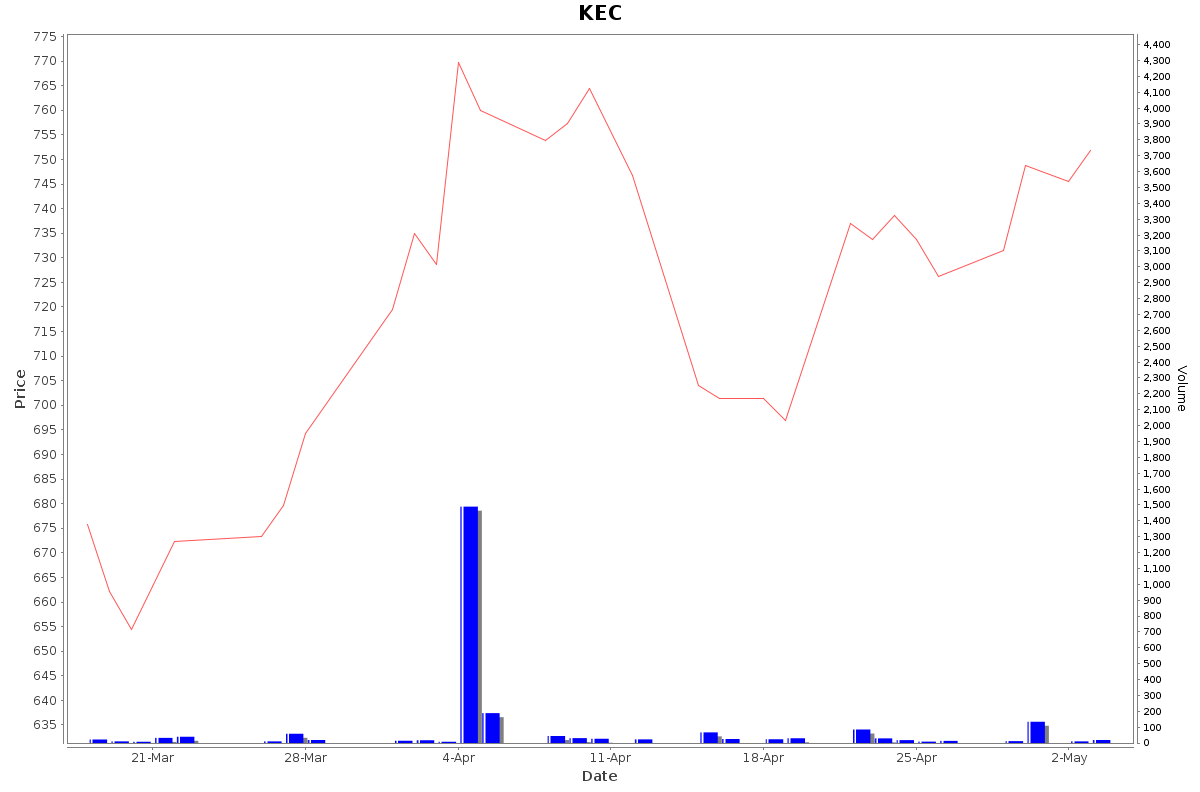 KEC Daily Price Chart NSE Today